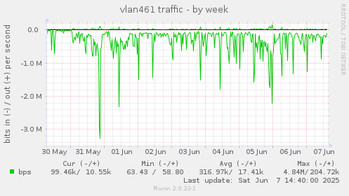 vlan461 traffic