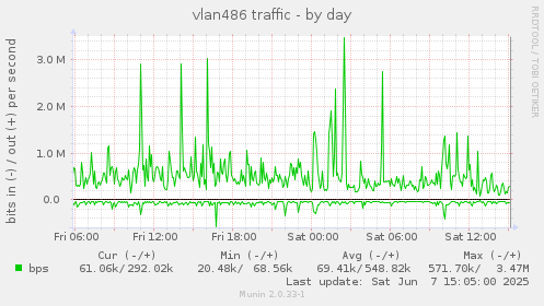 vlan486 traffic