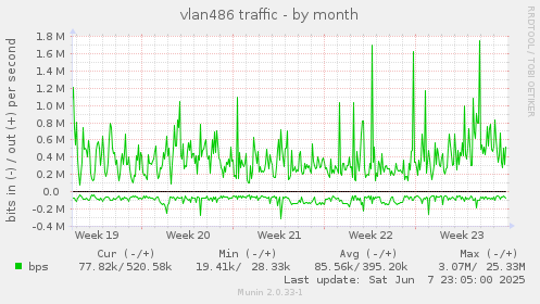 vlan486 traffic