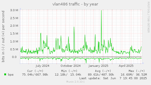 vlan486 traffic