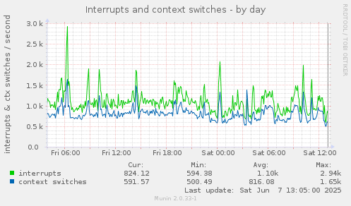 Interrupts and context switches