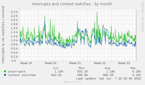 Interrupts and context switches