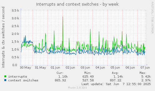 Interrupts and context switches