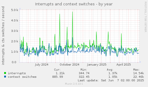 Interrupts and context switches
