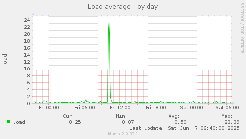 Load average