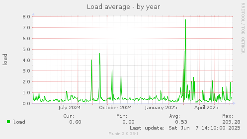 Load average