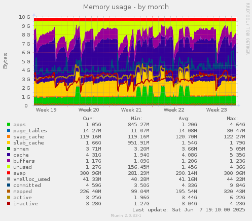 Memory usage