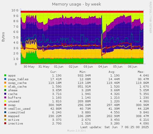 Memory usage