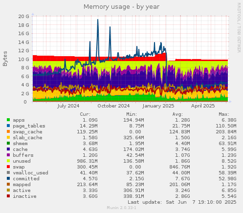 Memory usage