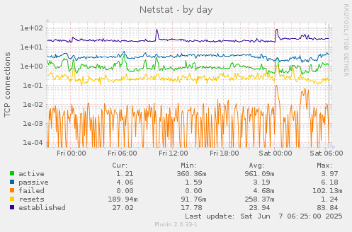 Netstat