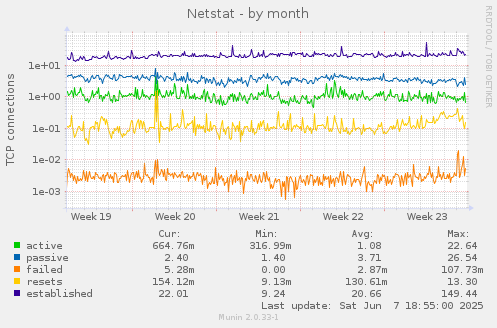 Netstat