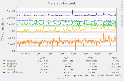 Netstat