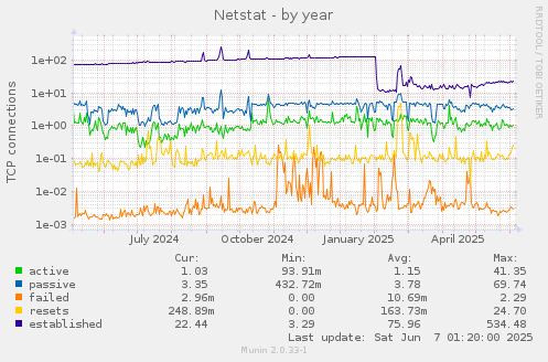 Netstat