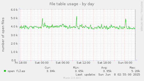 File table usage