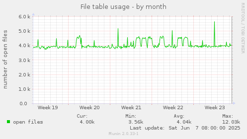 File table usage