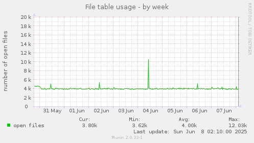 File table usage
