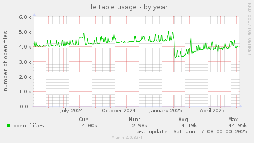 File table usage