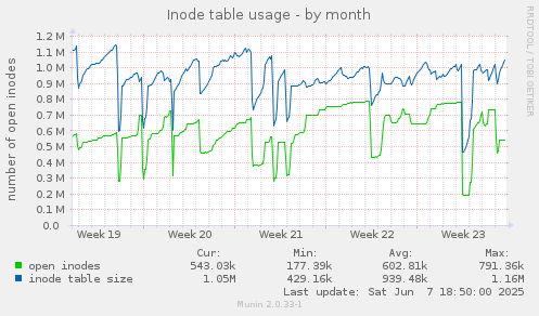 Inode table usage