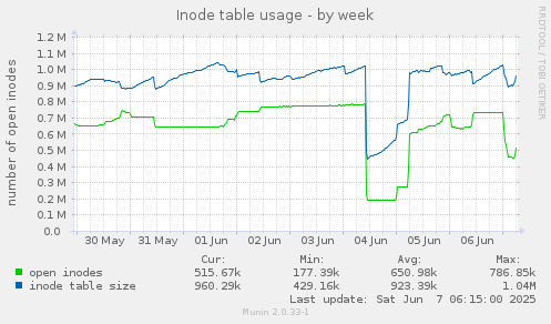 Inode table usage