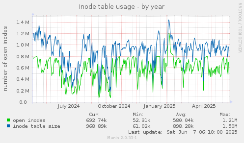 Inode table usage