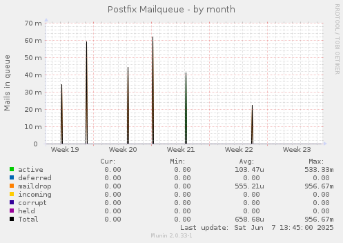 Postfix Mailqueue