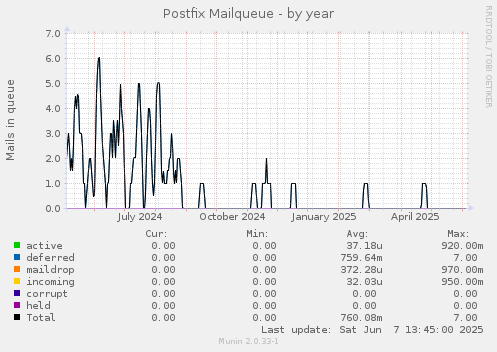 Postfix Mailqueue