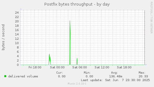 Postfix bytes throughput