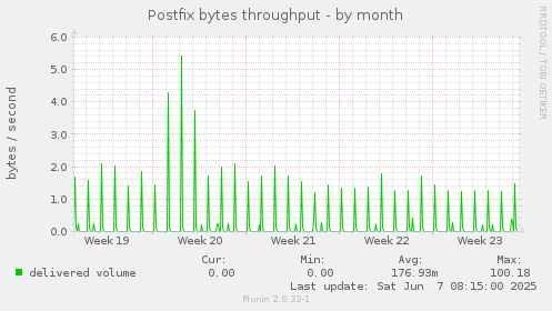 Postfix bytes throughput