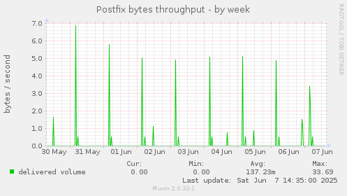 Postfix bytes throughput