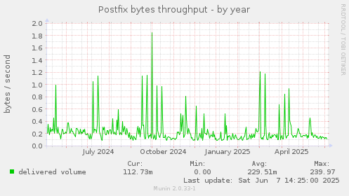 Postfix bytes throughput