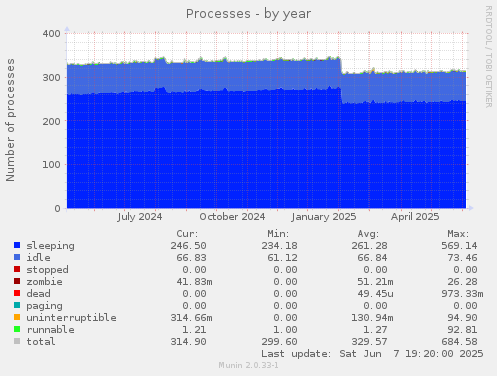 Processes