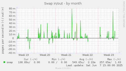 Swap in/out