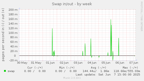 Swap in/out