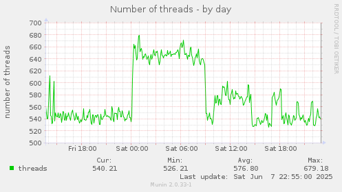 Number of threads