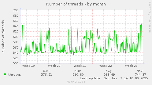 Number of threads