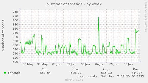Number of threads