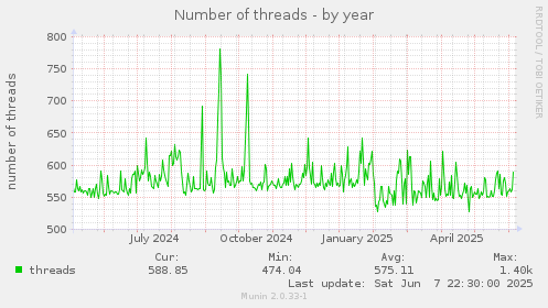 Number of threads