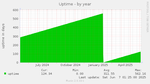 Uptime