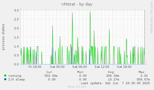 VMstat