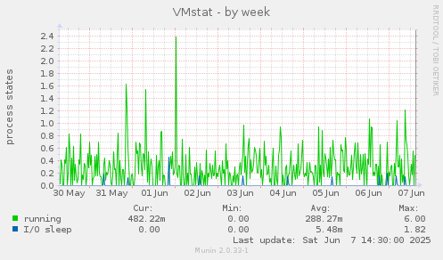 VMstat