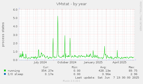 VMstat