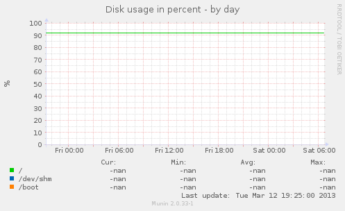 Disk usage in percent