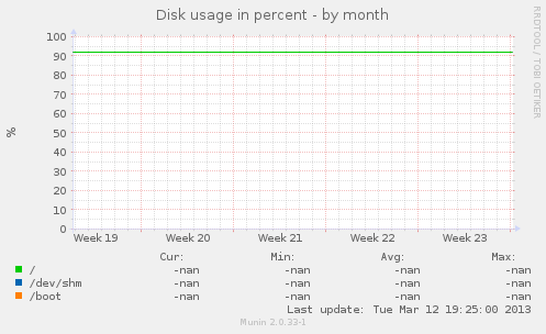 Disk usage in percent
