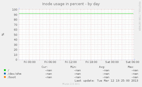 Inode usage in percent