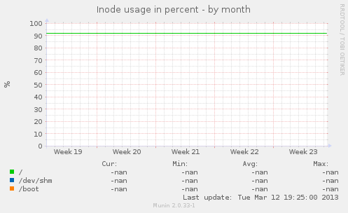 Inode usage in percent