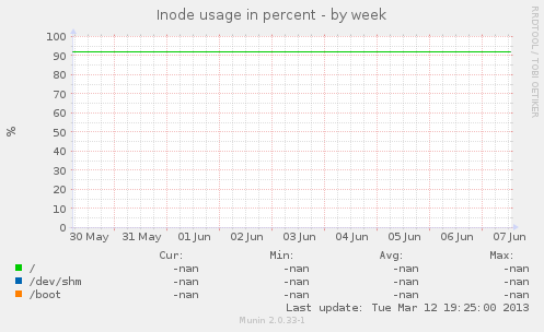 Inode usage in percent