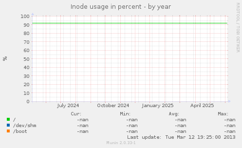 Inode usage in percent