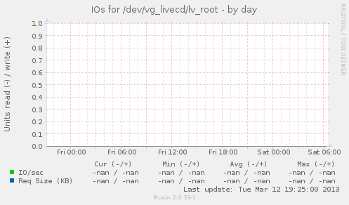 IOs for /dev/vg_livecd/lv_root