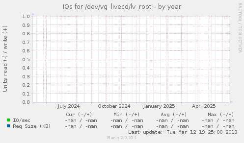 IOs for /dev/vg_livecd/lv_root