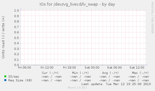 IOs for /dev/vg_livecd/lv_swap